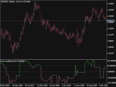 Aroon Oscillator Line Indicator Top MT5 Indicators Mq5 Or Ex5