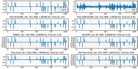 Sparse Deconvolution Via ℓ 1 Regularized Least Squares 61 Using