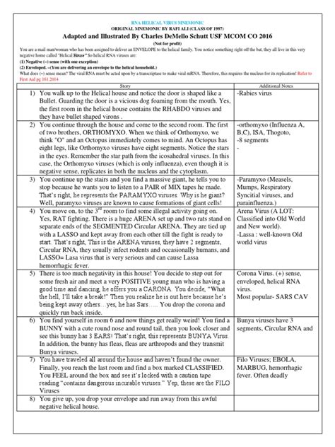 Usmle Step One Rna Helical Virus Mnemonic Pdf Virus Microorganism