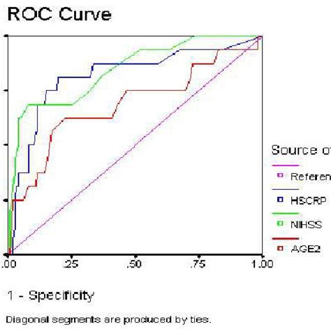 Roc Curve Of Variables For Predicting Mortality In The Patients With