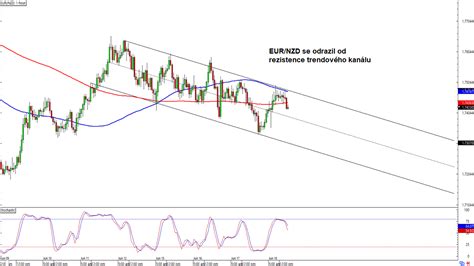 Forex EUR NZD se odrazil od rezistence trendového kanálu FXstreet cz