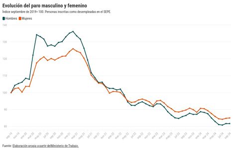 Qué Hay Detrás Del Aumento Del Paro Femenino Y Juvenil Y Por Qué España No Alcanzará El ‘pleno