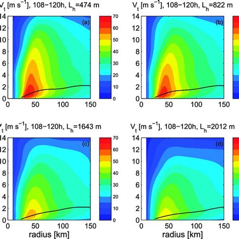 Radius Height Plots Of The Azimuthally Averaged Tangential Velocity