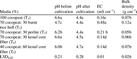 Ph Ec Values And Bulk Density Of Media Mixtures Download Table