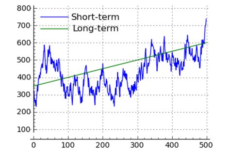 Long Term Vs Short Term Investment For Better Result In Stock Market