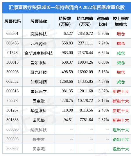 2月21日基金净值：汇添富医疗积极成长一年持有混合a最新净值07798，跌045基金频道证券之星