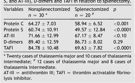 Table 2 From Coagulation Defects In Thalassemic Patients Semantic