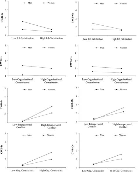 Sex As A Moderator Of Predictor Cwb Relationships Download Scientific Diagram