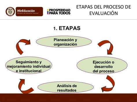 Las 7 Etapas Del Proceso De Evaluacion De Desempeno 360 Grados I Themelower