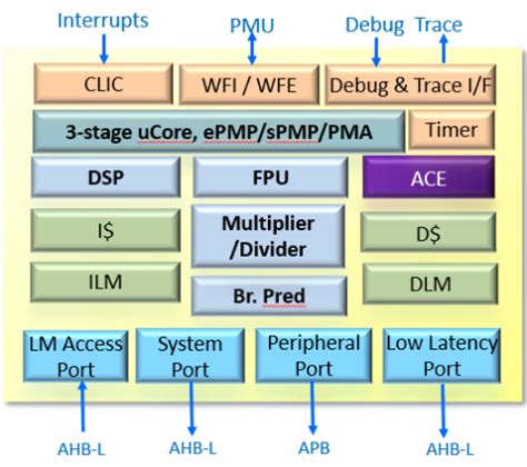 Compact Secure And Performance Efficiency Bit Risc V Core