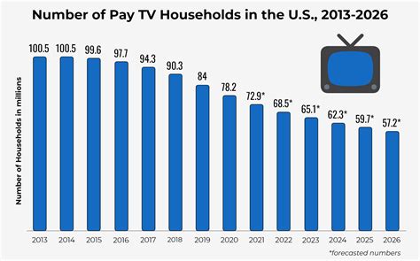 U.S. Cable Subscriber Statistics – 2022