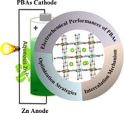 A Structural Perspective On Prussian Blue Analogues For Aqueous Zinc