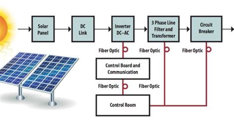 Solar Power Generation Block Diagram Electronics Basics Pinterest Block Diagram Solar