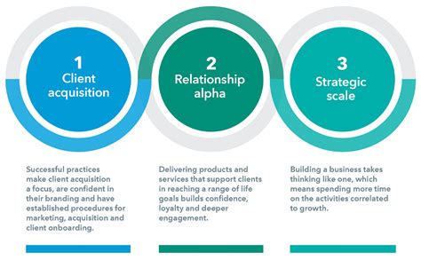 Pathways To Growth Capital Groups 2022 Advisor Benchmark Study