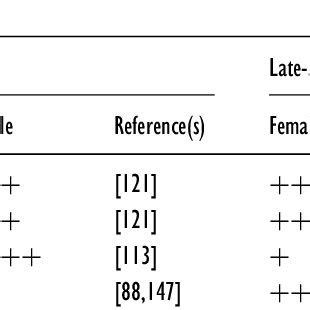 PDF Atherosclerosis And Sex Hormones Current Concepts