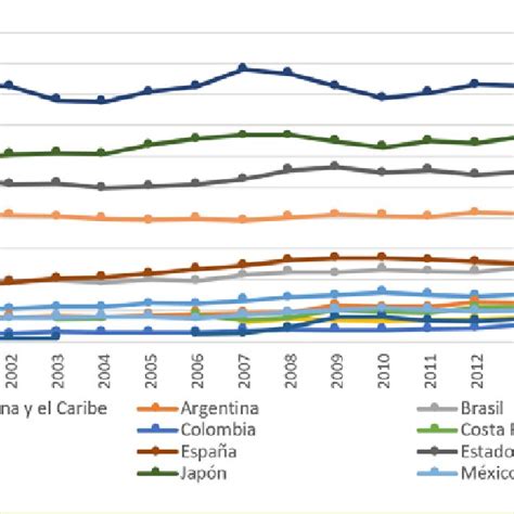 Inversión En I D I Como Porcentaje Del Pib En Países Seleccionados