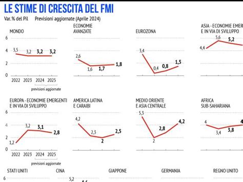 Fmi Conferma Le Stime Di Crescita DellItalia Per Il 2024 E Taglia