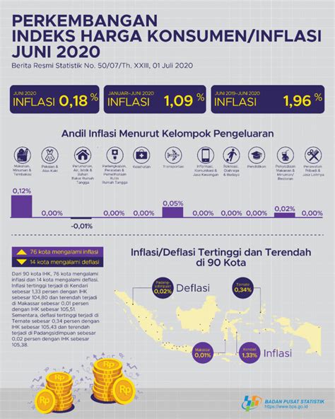 Sekretariat Kabinet Republik Indonesia BI Inflasi Indeks Harga