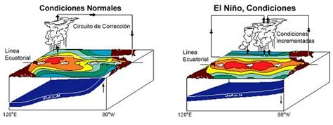 Fenómeno El Niño