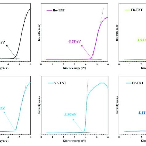 Ups Spectra Of The Secondary Electron With The Onset Highlighted In The Download Scientific