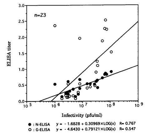 Correlation Between Titers Of Plaque Assay And By N Elisa Or G Elisa