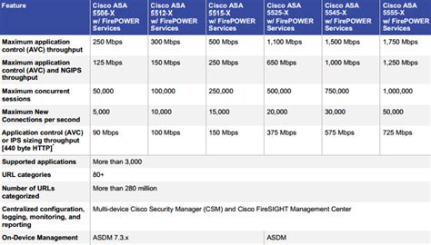 Ngfw Cisco Asa With Firepower Services Router Switch Blog