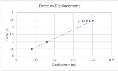 [Solved] make a graph for your small spring constant and Large Spring ...