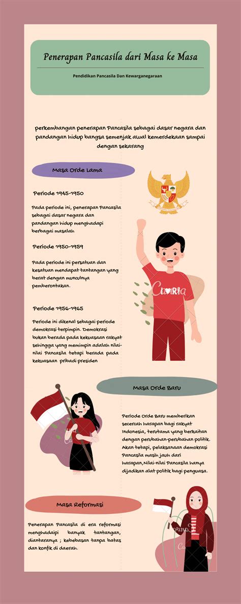 Coklat Ilustratif Penerapan Pancasila Infografis Study Ideas