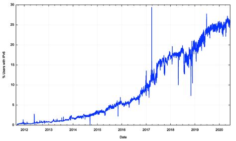 What drives technology adoption in the Internet? | APNIC Blog