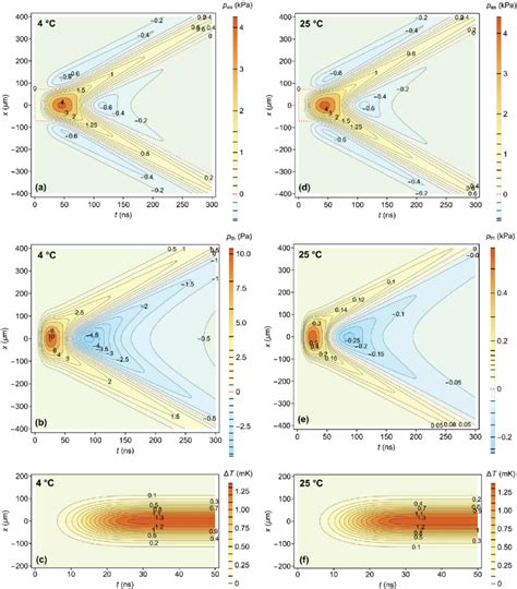 Pressure And Temperature Distributions Spatiotemporal Pressure