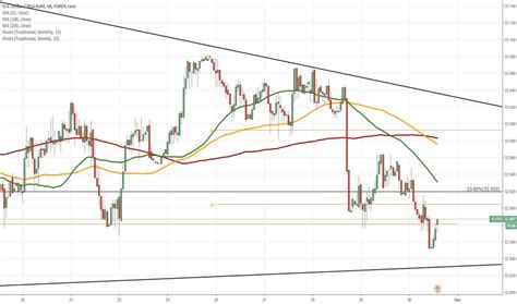 Dollar Baht Chart A Visual Reference Of Charts Chart Master