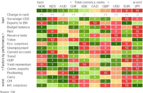 Heatmap Of G10 Currencies Fundamental Attributes