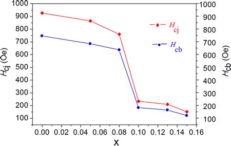 Effect Of La Concentration X On The Intrinsic Coercivity Hcj And