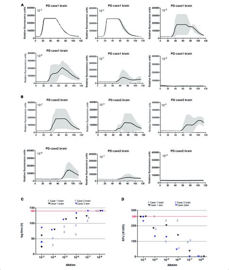 α Syn Rt Quic Of Serially Diluted Brain And Scalp Skin Homogenates Of