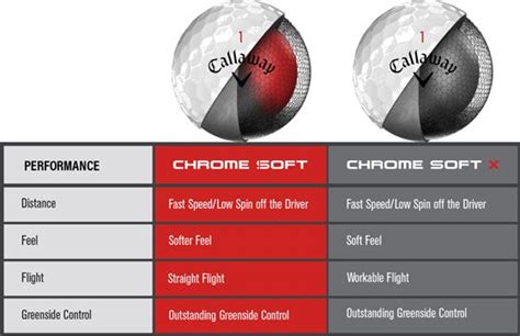 Used Callaway Chrome Soft Triple Track - 1 Dozen – GolfBallNut