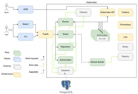 How And Why We Use Postgresql In Ryax Ryax Technologies