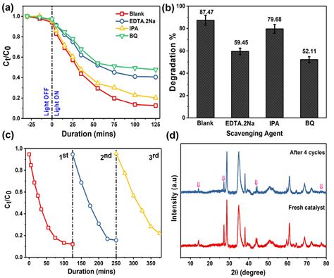 A And B Radical Trapping Experiments Over Tc Mg L Degradation With