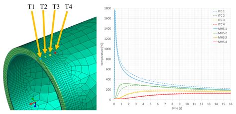 Computational Techniques In Numerical Simulations Of Arc And Laser