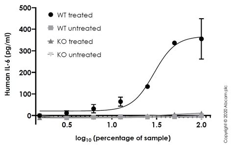 Human IL-6 ELISA Kit (ab178013) | Abcam