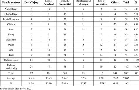 Perception Of The Effect Of Disaster Download Scientific Diagram