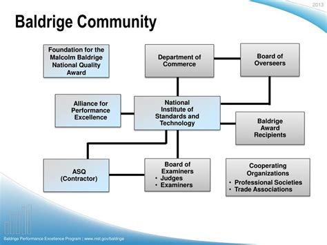 PPT - Baldrige Performance Excellence Program | nist/baldrige ...