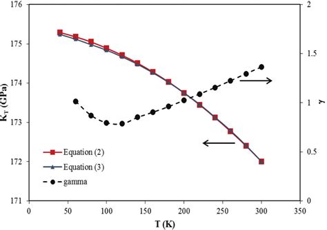 Temperature Dependence Of The Bulk Modulus And The Gr Neisen Parameter