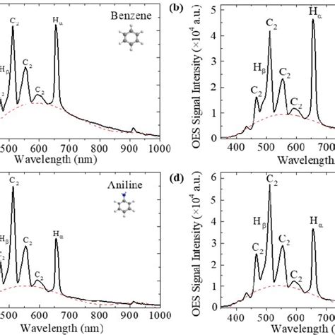 The Sroes Characterization Of A Benzene B Toluene C Phenol And