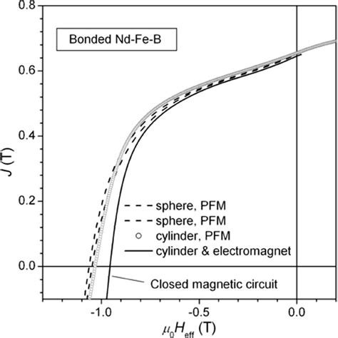 Hysteresis Loop In Anisotropic Ba Ferrite Obtained By The Pfm Vsm