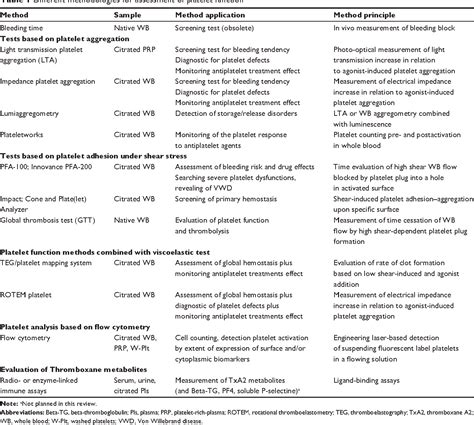 Table 1 From Vascular Health And Risk Management Dovepress Platelet