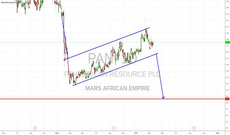 PAN Stock Price and Chart — JSE:PAN — TradingView