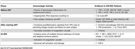 Summary Of Paradoxical Cryptococcal Iris Pathogenesis Hypothesis Download Table