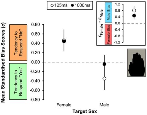 Sex Classification Bias Standardised Group Criterion C Scores Download Scientific Diagram