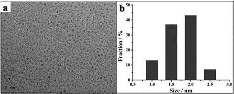 Preparation Method Of Doped Carbon Nitride Fluorescent Quantum Dots Eureka Patsnap