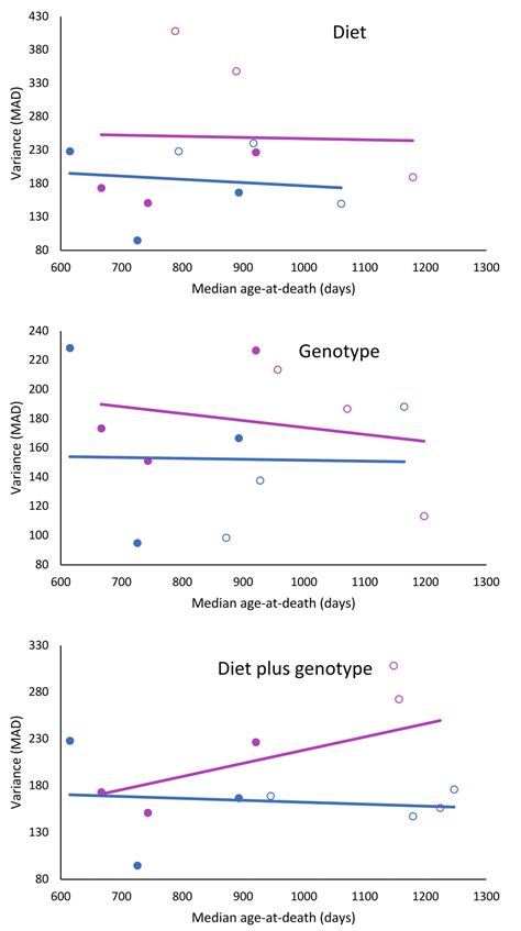 Anti Aging Interventions Affect Lifespan Variability In Sex Strain